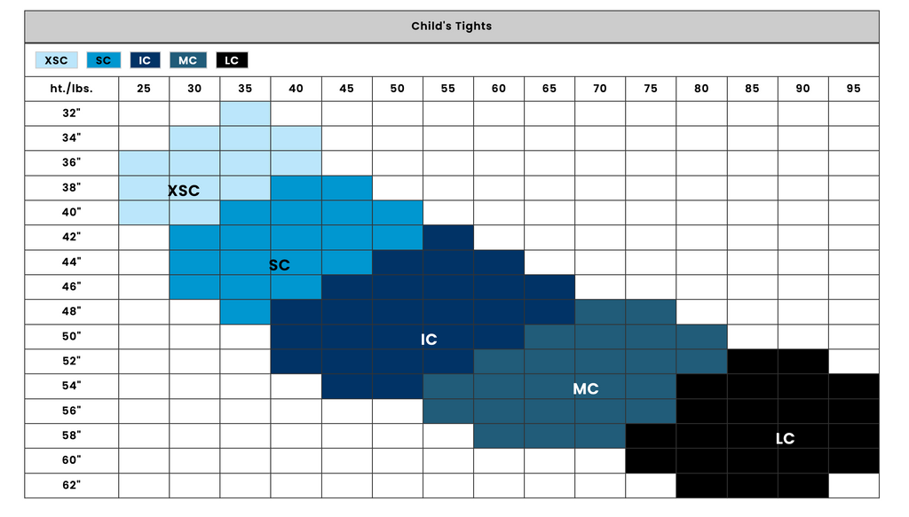 Digital size chart for Child's Tights mapping recommended sizes XSC, SC, IC, MC, and LC by height from 32 to 62 inches and weight from 25 to 95 pounds using distinct blue and black color blocks
